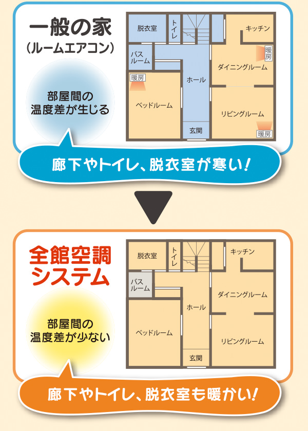 全館空調システムなら廊下やトイレ、脱衣所も暖かい!