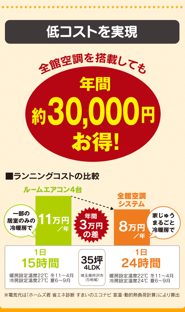 低コストを実現し全館空調システムを搭載しても年間約30,000円もお得!