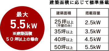 建築面積に応じて標準搭載