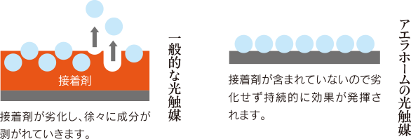 一般的な光触媒製品との違い