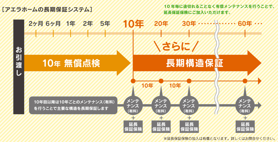アエラホームの長期保証システム<