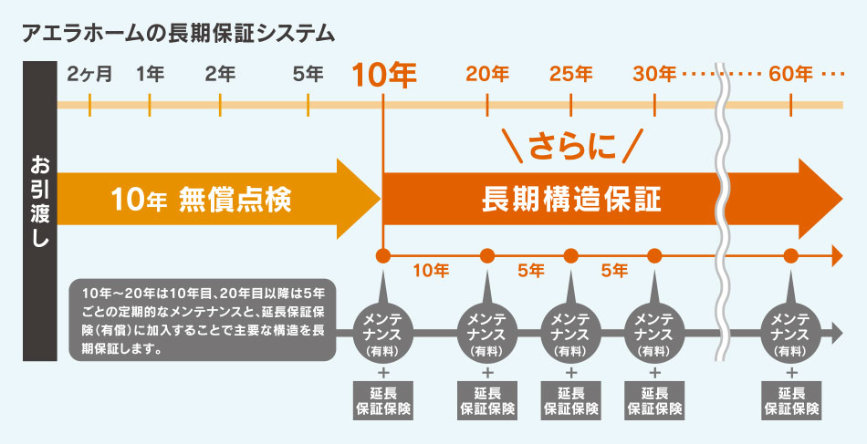 アエラホームの長期保証システム<