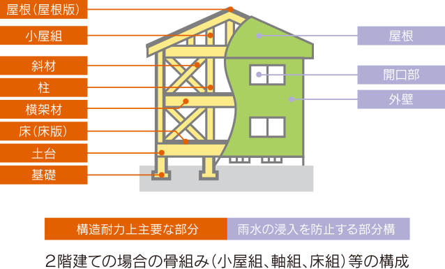 保険金の支払いの対象となる部位