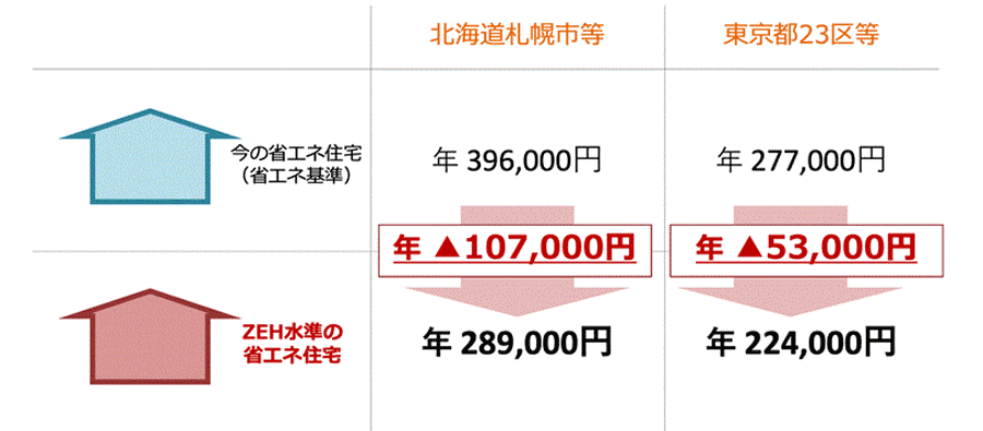 省エネ住宅で節約できる年間の光熱費シミュレーション