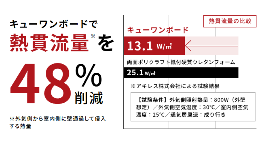 理想の住まいを実現するならアエラホームの高性能断熱材「キューワンボード」