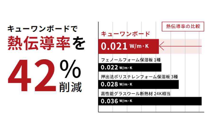 理想の住まいを実現するならアエラホームの高性能断熱材「キューワンボード」