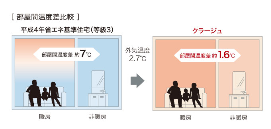 温度差を感じることなく快適に過ごせる