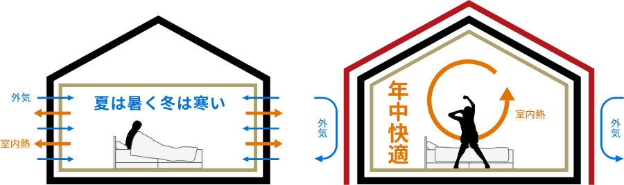 外張W断熱のここがすごい!