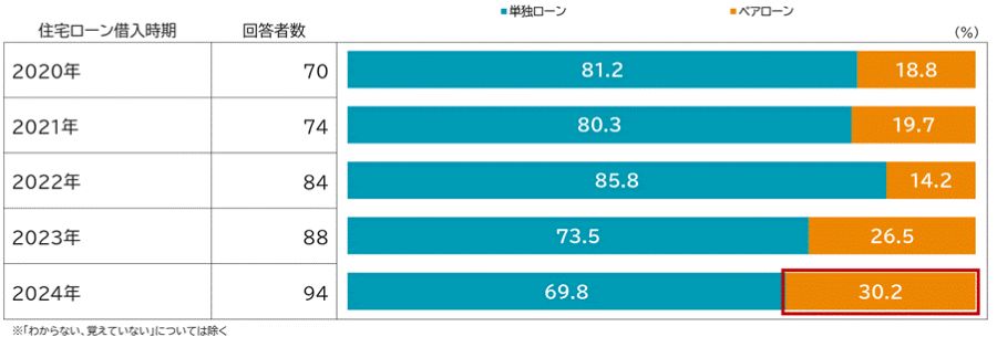 ペアローン利用率の推移