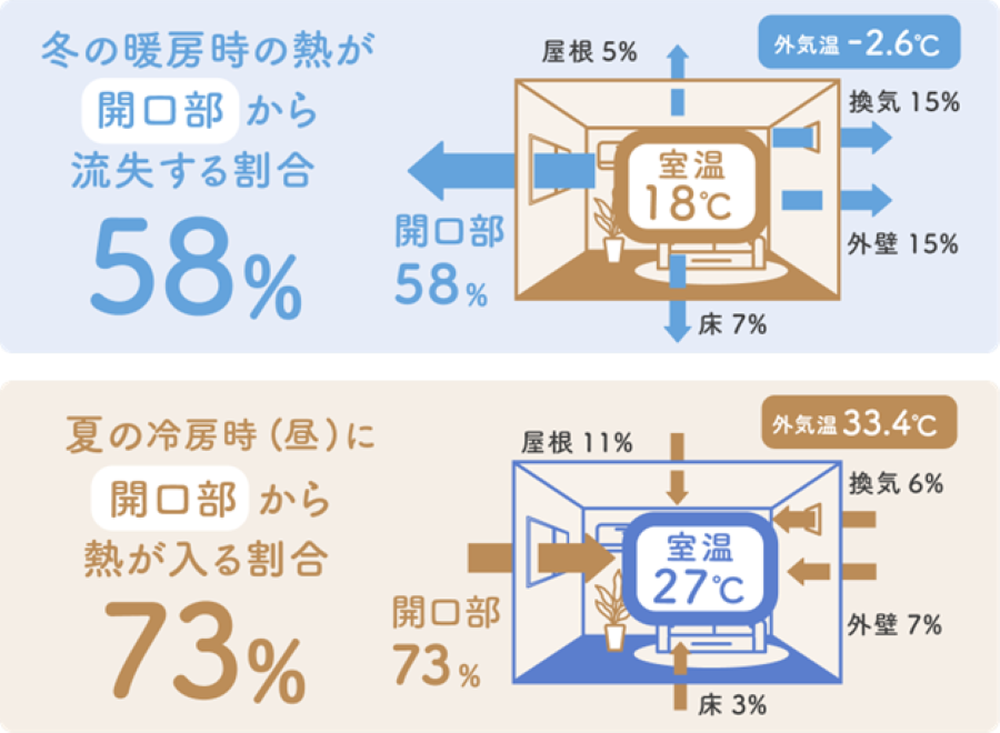 「窓断熱の重要性」