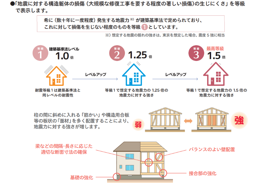 ＜耐震等級（構造躯体の損傷防止）＞