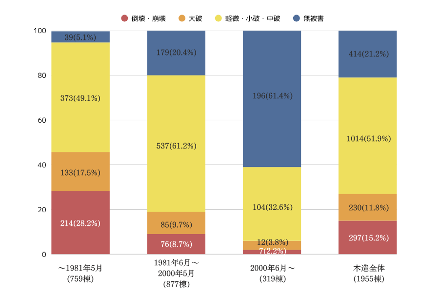 ＜益城町の木造住宅の被害状況＞