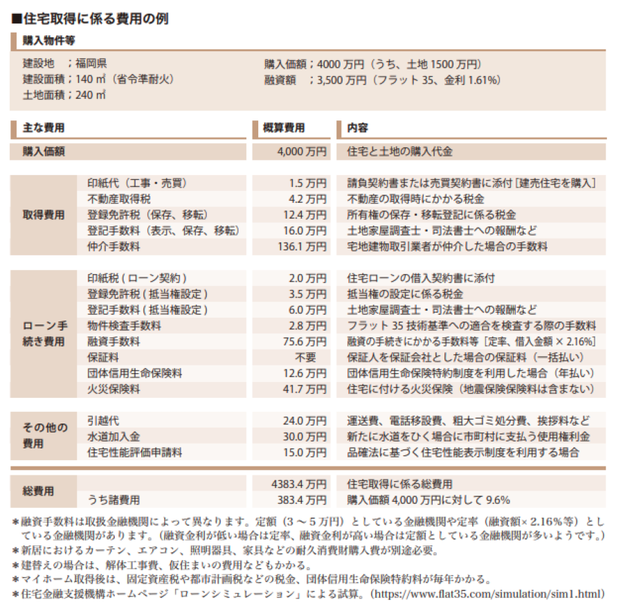 見落としがちな「諸費用」の全て