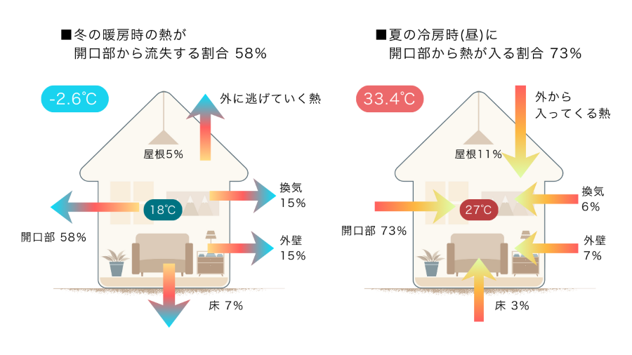 断熱シートやリフォームの効果