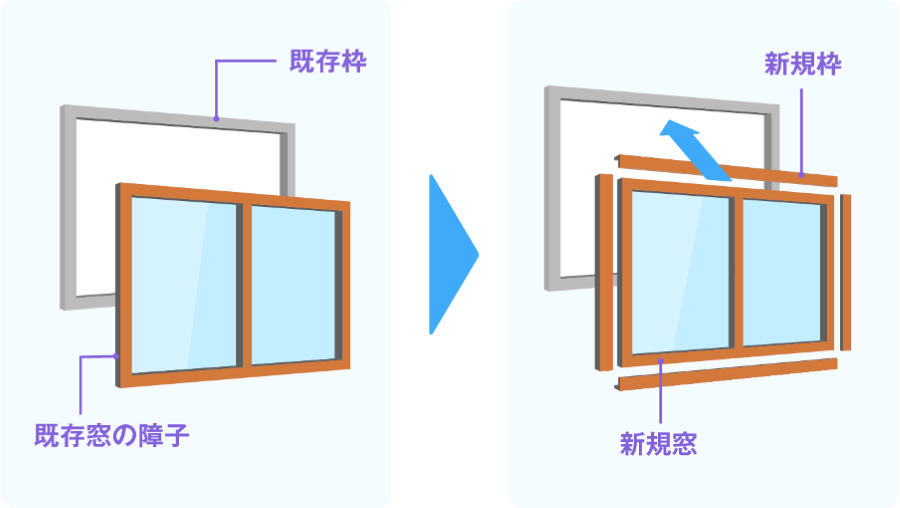 1. 壁を壊さない「カバー工法」