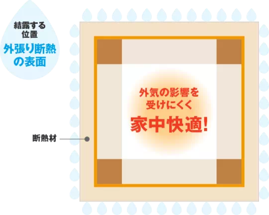 いいとこ取りの「外張W断熱」という選択肢