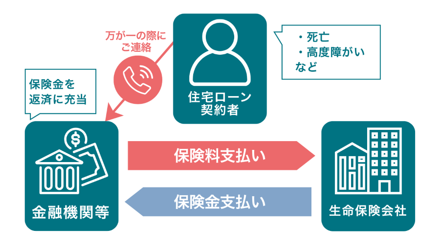 団体信用生命保険（団信）