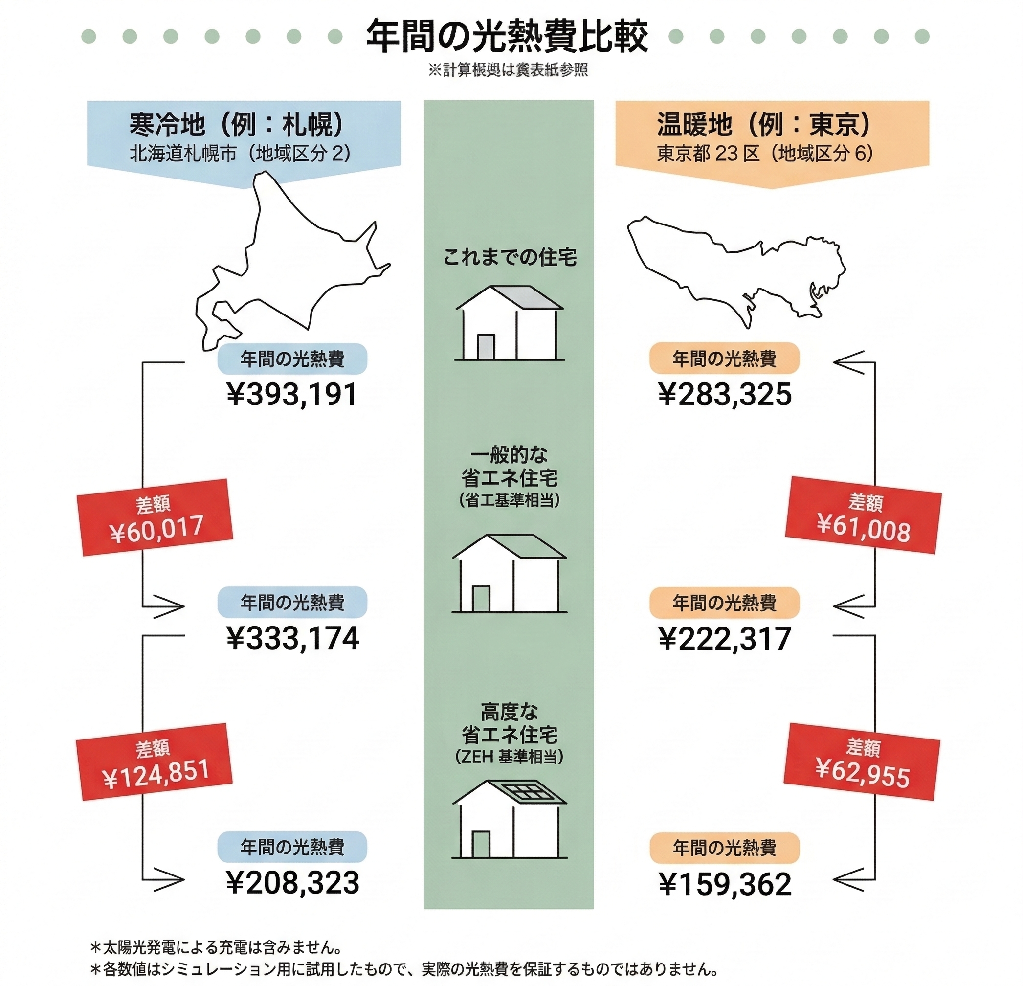 土地代+光熱費のライフサイクルコスト