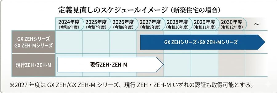 定義見直しのスケジュールイメージ（新築住宅の場合）