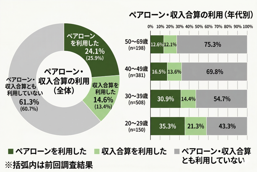 半数以上が「単独」を選択。最新調査から見える堅実な実態
