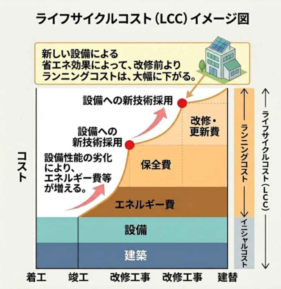 ライフサイクルコスト