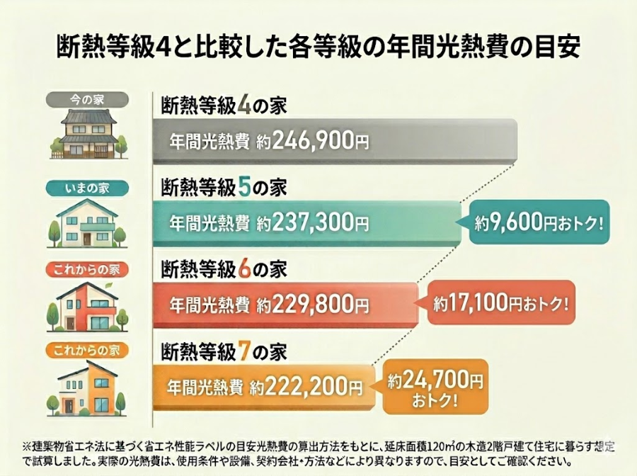 断熱性能が生み出す光熱費