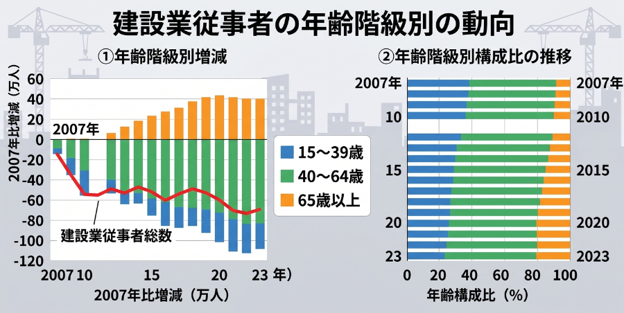 建設業従事者の年齢階級別の動向