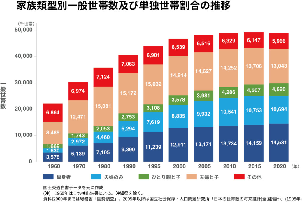 おふたり以下で暮らす世帯は2020年で61%以上