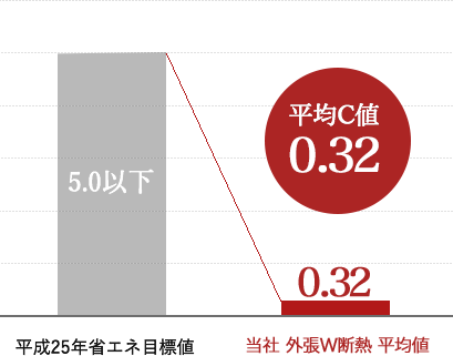 隙間が少ない住宅C値（隙間相当面積）比較 当社外張W断熱平均C値0.32