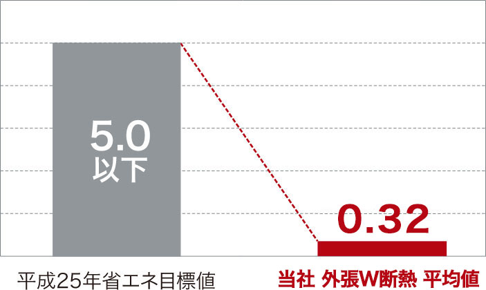 C値（隙間相当面積）比較 当社外張W断熱 平均C値0.32