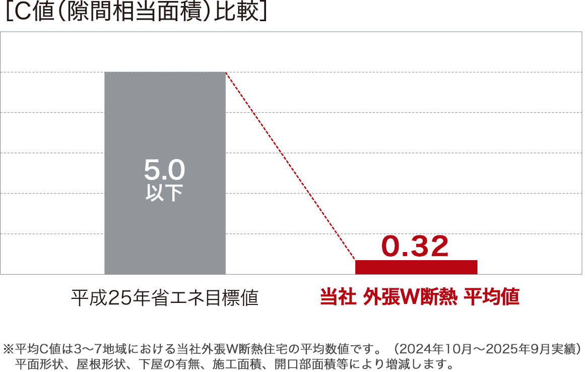 C値（隙間相当面積）比較 当社外張W断熱 平均C値0.32