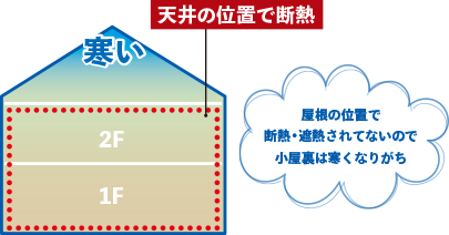 屋根の位置で断熱・遮熱されてないので小屋裏は寒くなりがち