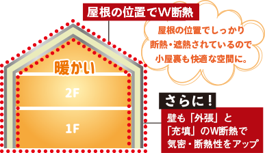 屋根の位置でしっかり断熱・遮熱されているので小屋裏も快適な空間に。さらに!壁は「外張」と