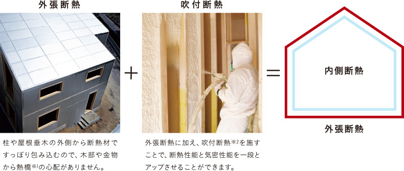 外張断熱+吹付断熱