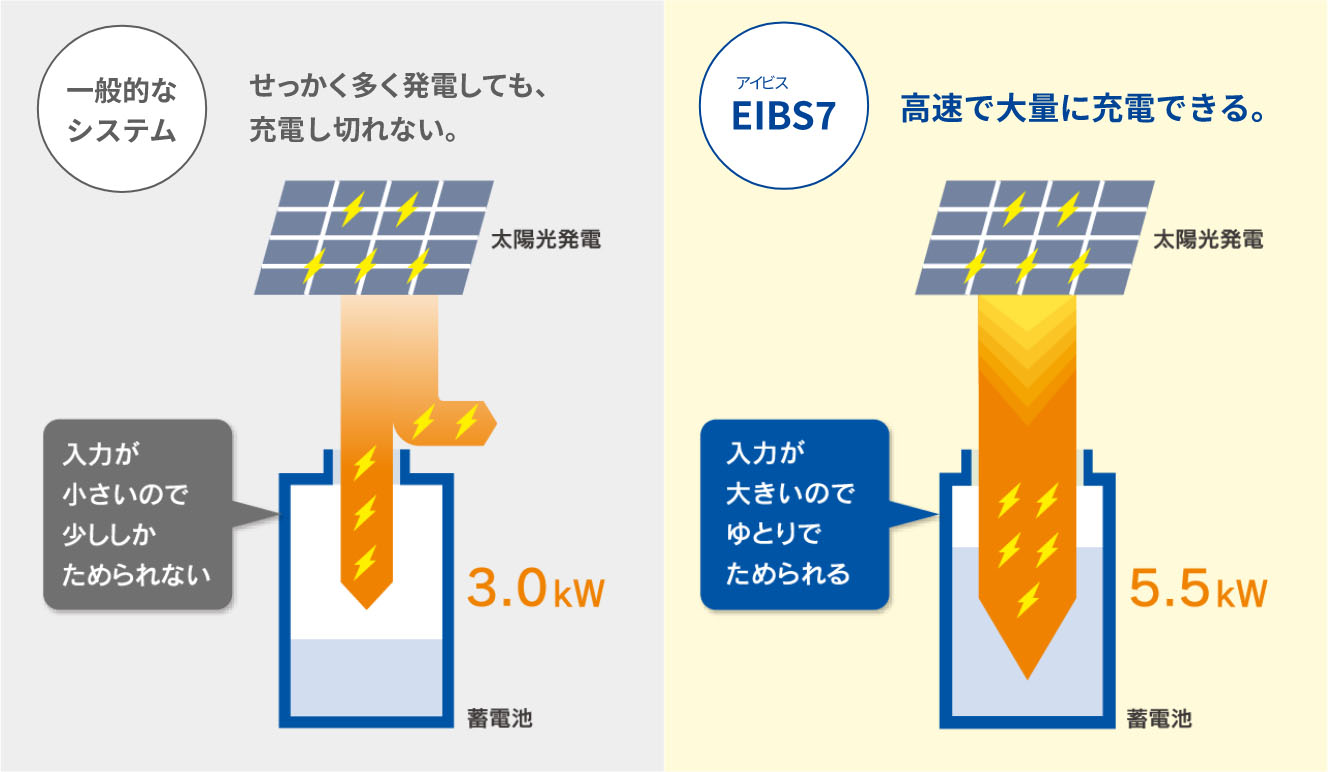 発電量の多い太陽光発電システムにも対応