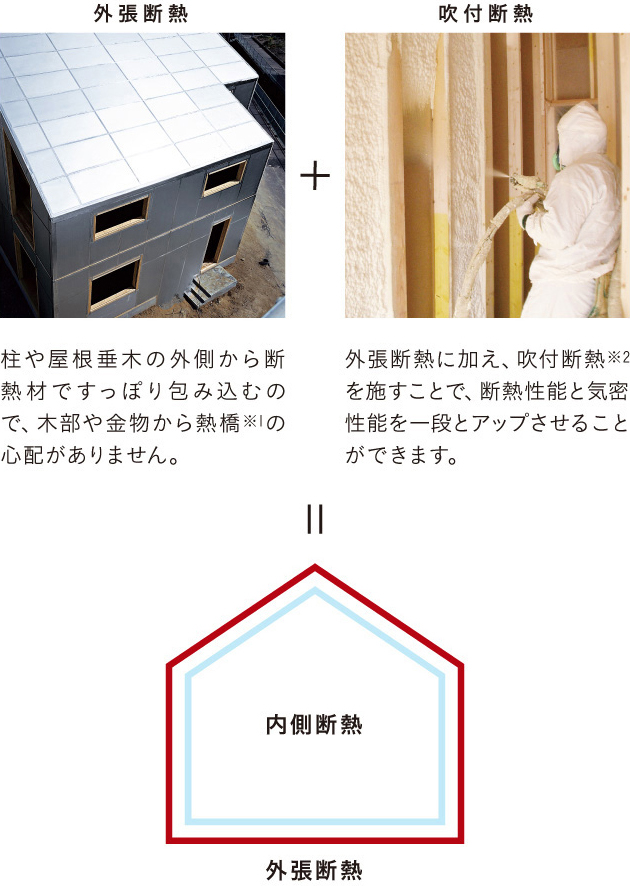 外張断熱+吹付断熱